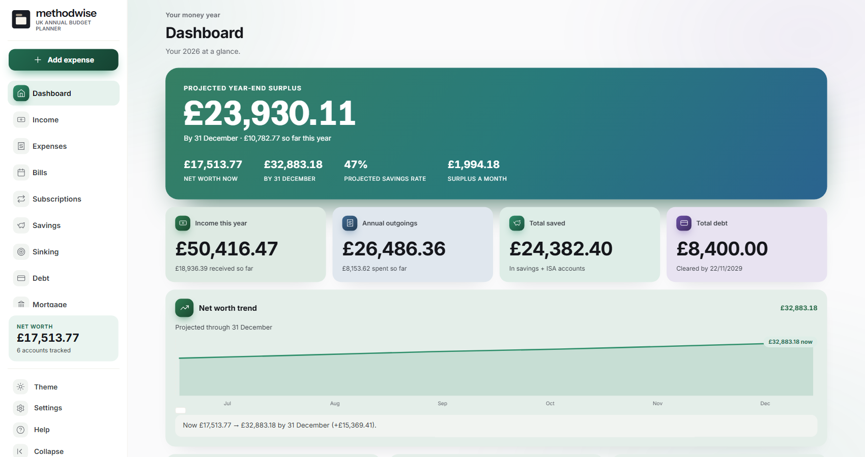 UK Annual Budget Planner dashboard showing year-end projection, income, outgoings, savings, debt and net worth