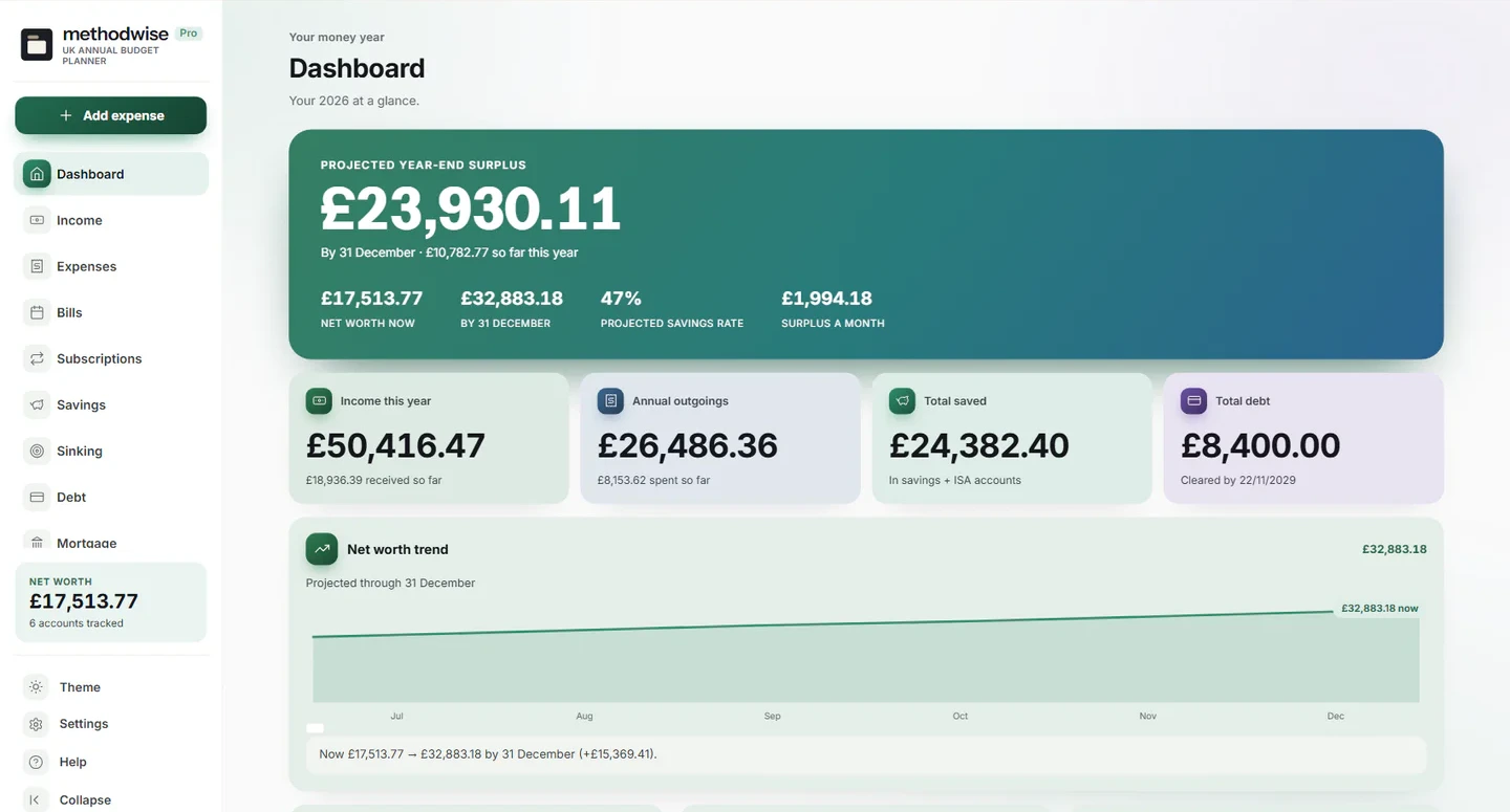 UK Annual Budget Planner Pro dashboard showing a year-end projection, income, outgoings, savings, debt and net worth trend