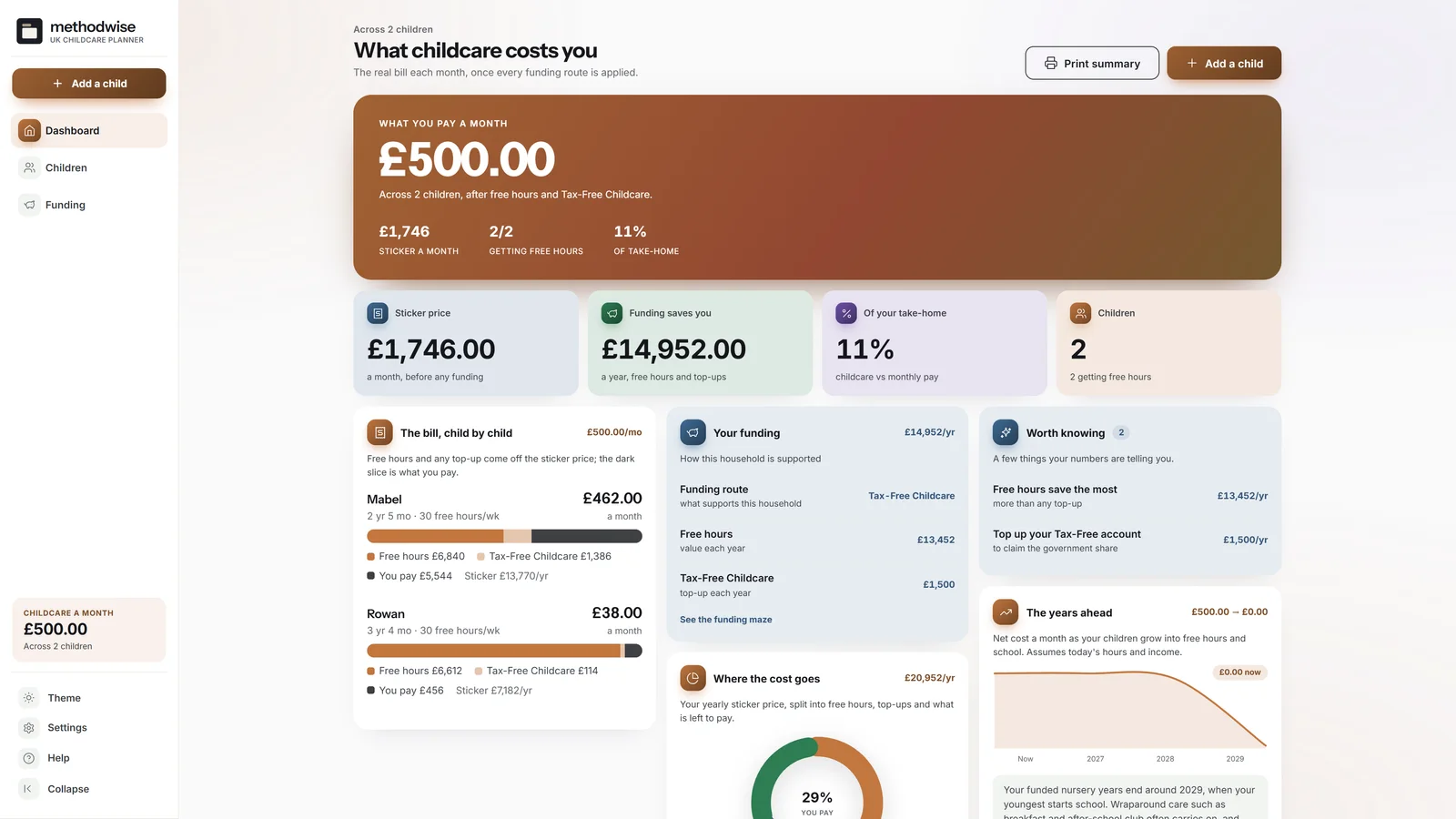 UK Childcare Cost and Funding Planner dashboard showing the household monthly cost, yearly funding saving and a breakdown for two children