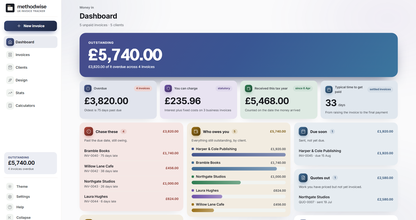 UK Invoice Tracker dashboard showing outstanding invoices, overdue balances, eligible statutory charges and received income