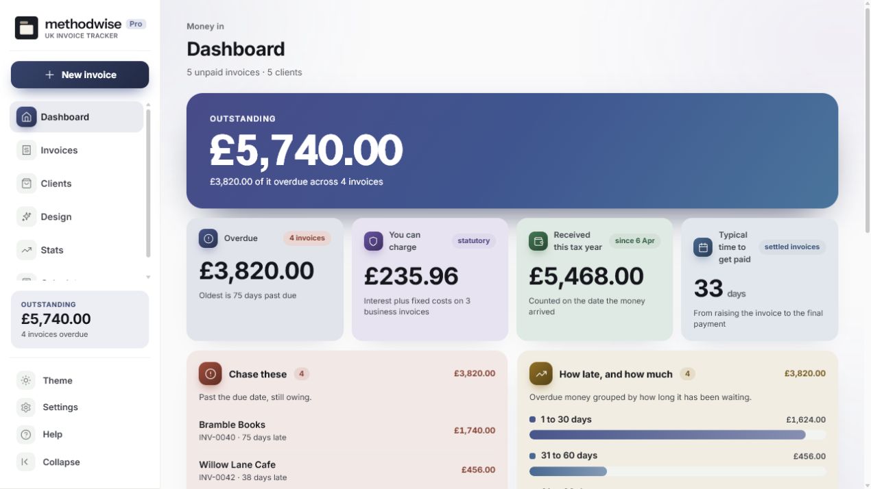 UK Invoice Tracker Pro dashboard showing outstanding invoices, overdue money, potential statutory charges, received income and an aged debt breakdown