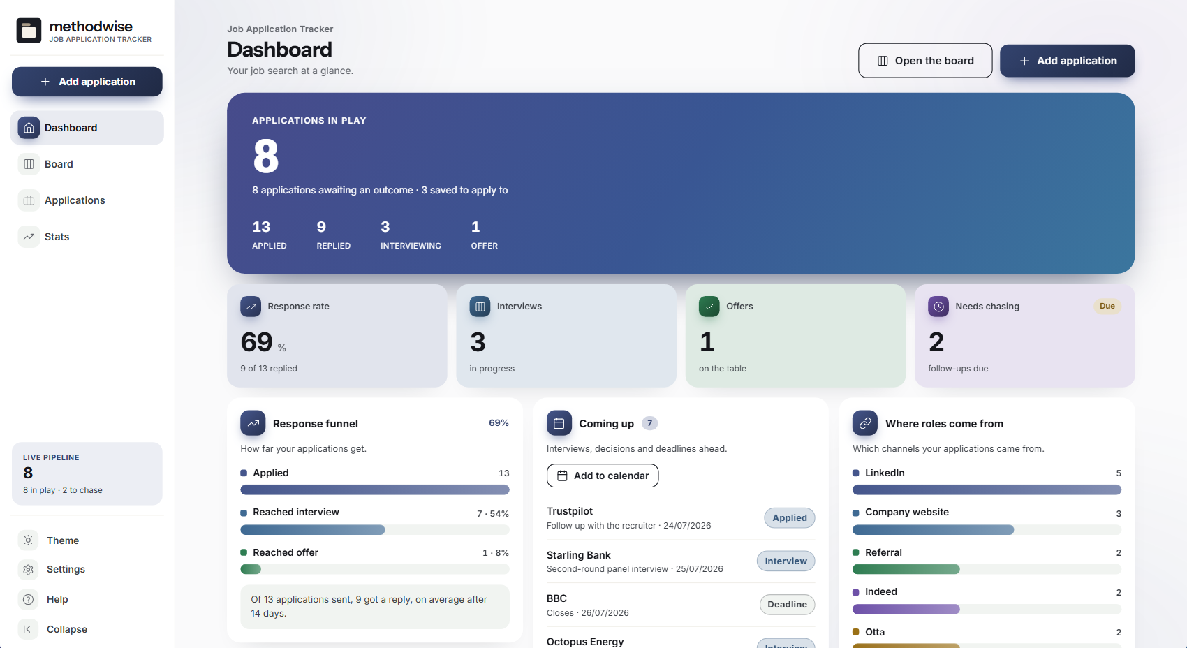 Job Application Tracker dashboard showing applications in play, reply rate, interviews, offers, upcoming dates and source channels