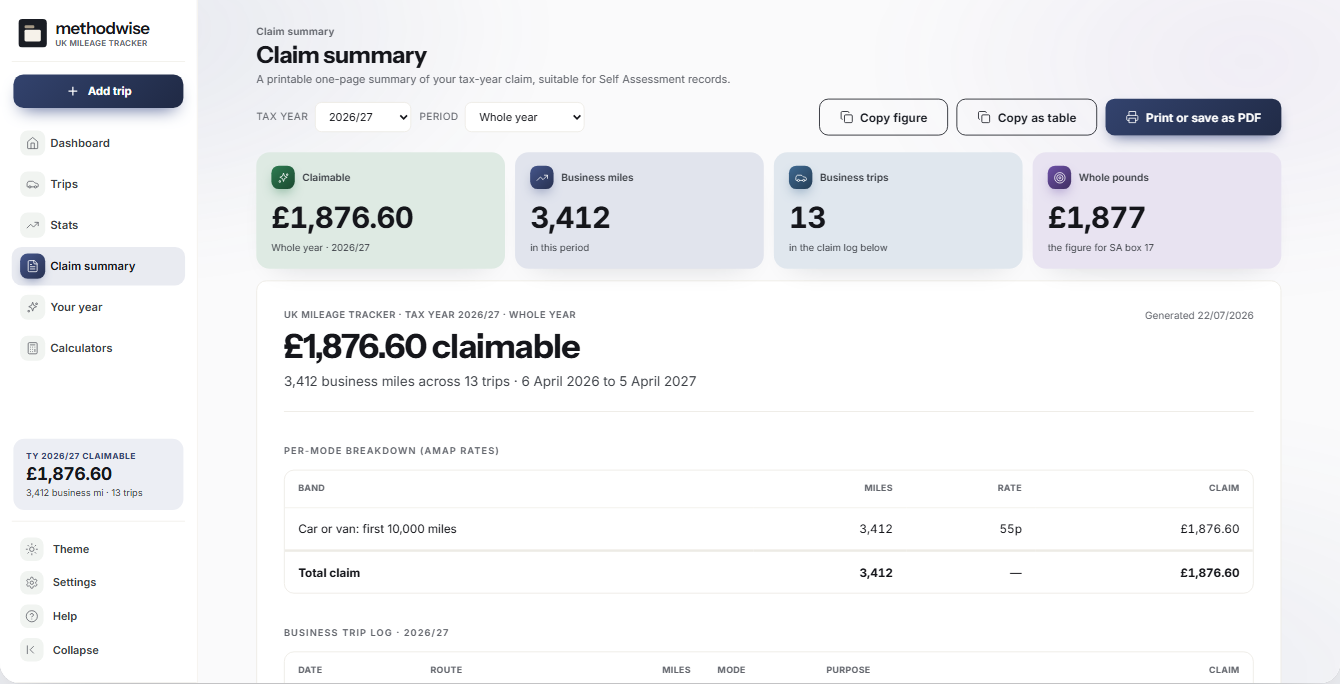 UK Mileage Tracker claim summary showing annual business mileage, calculated HMRC amount and a journey table
