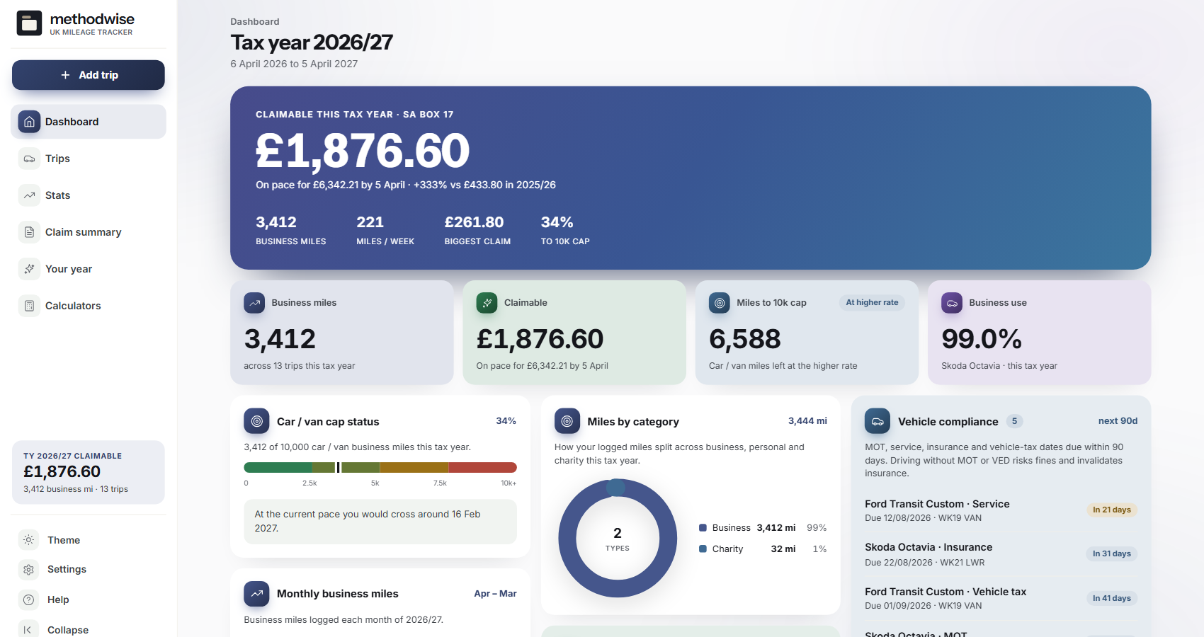 UK Mileage Tracker dashboard showing business miles, HMRC mileage amount, vehicle reminders and monthly journey totals