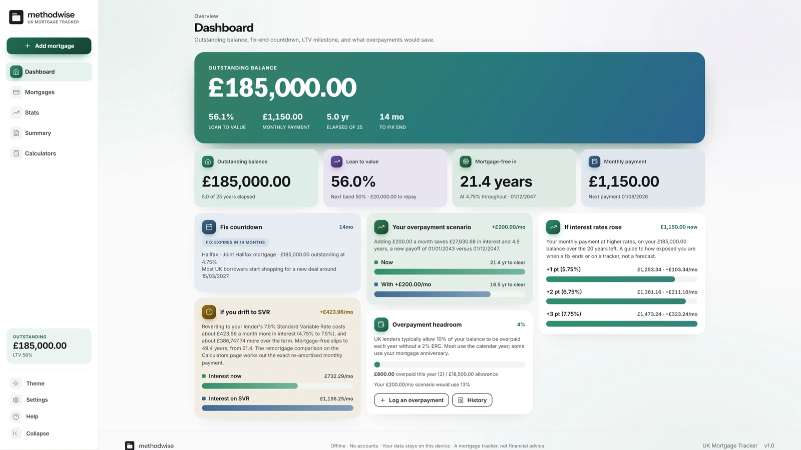 UK Mortgage Tracker dashboard showing an outstanding balance, loan-to-value, fixed-rate countdown, overpayment scenario and rate stress test