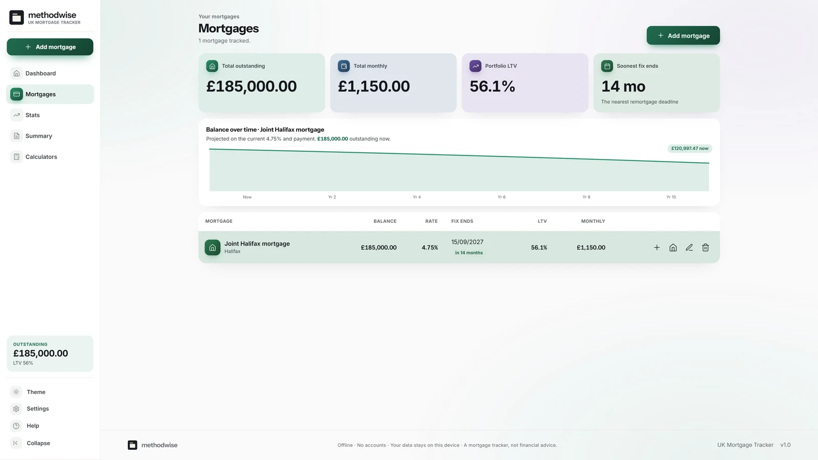 UK Mortgage Tracker mortgages page showing total balance, monthly payment, portfolio LTV, fixed-rate countdown and balance trajectory