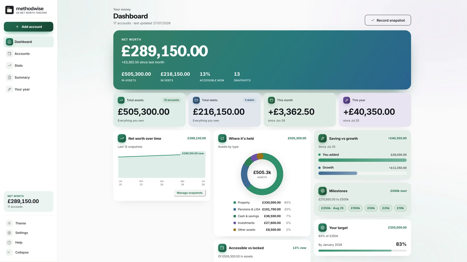 UK Net Worth Tracker dashboard showing total assets, total debts, net worth history, allocation and milestones