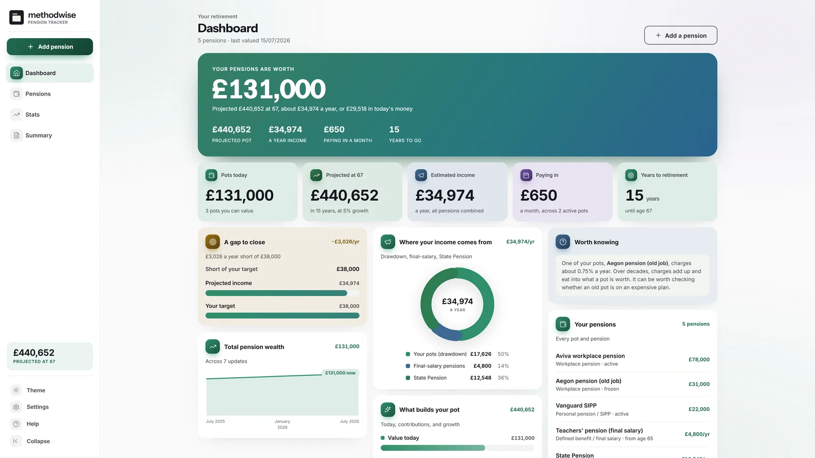 UK Pension Tracker dashboard showing pension pots today, projected value, estimated yearly income and the gap to a retirement target