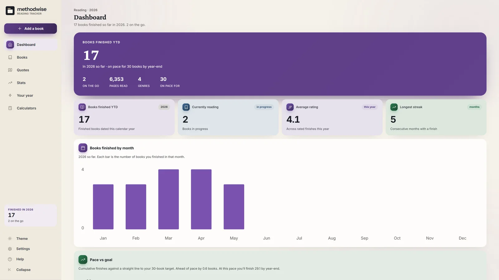 Reading Tracker dashboard showing books finished this year, books in progress, reading pace, average rating and monthly totals