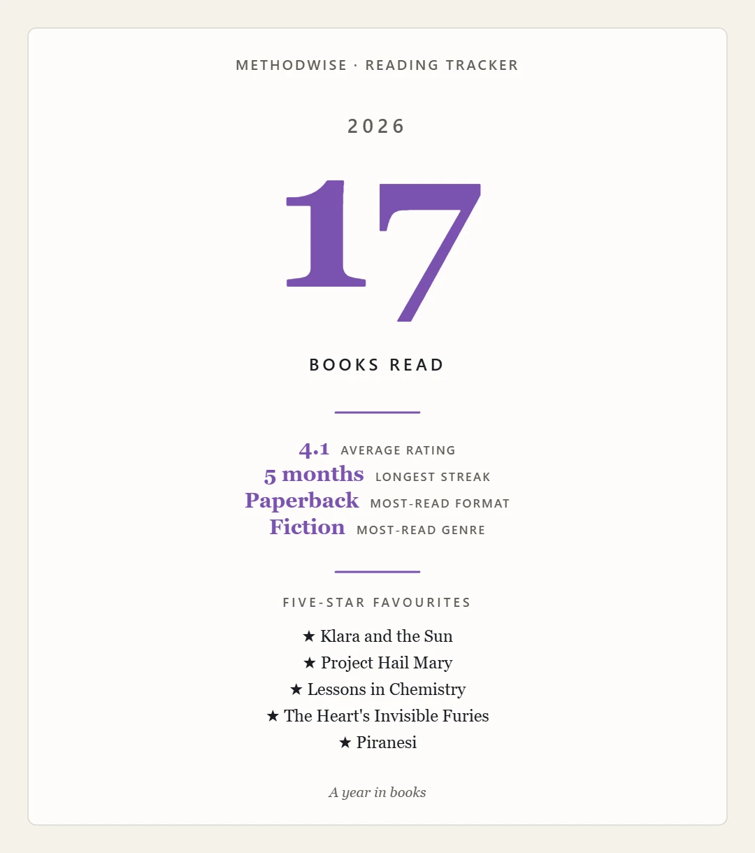 Reading Tracker share image showing 17 books read in 2026, the average rating, longest streak, favourite format and genre, and five-star books