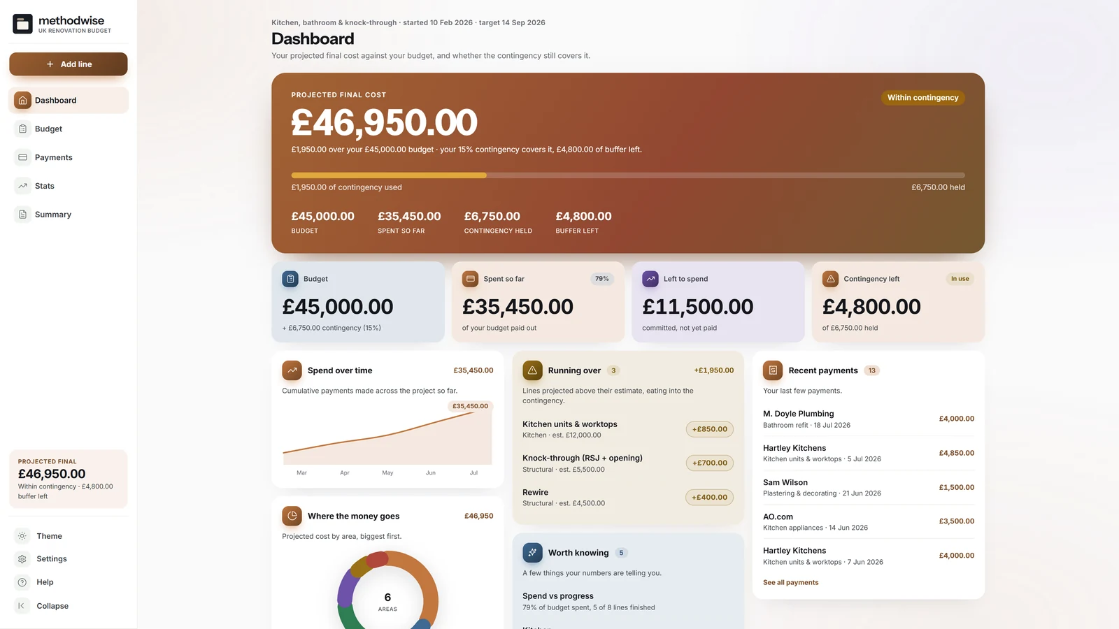 UK Home Renovation Budget Tracker dashboard showing the projected final cost, contingency verdict, buffer left and running-over budget lines
