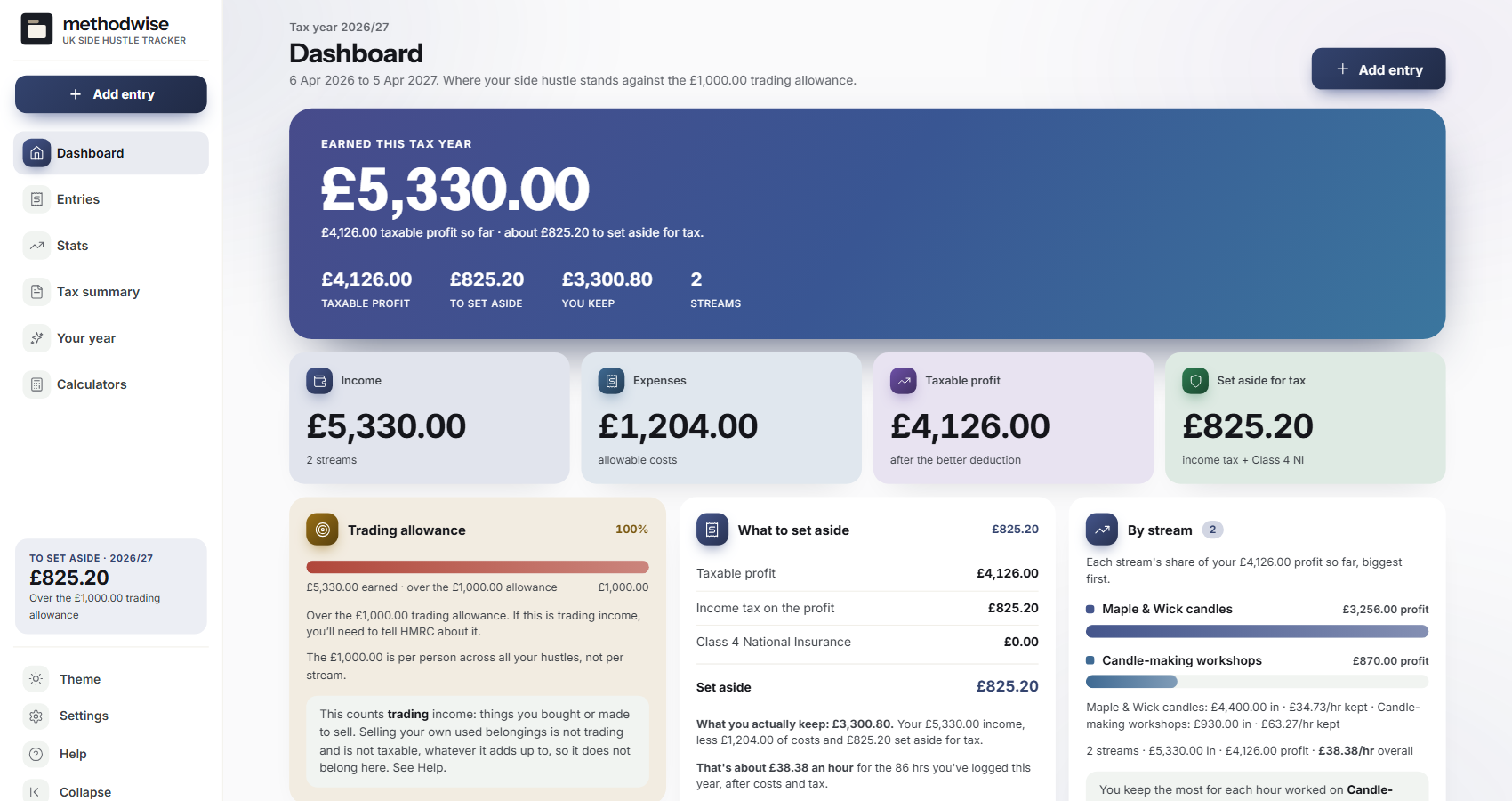 UK Side Hustle Tracker dashboard showing income, expenses, taxable profit, tax to set aside and trading allowance progress