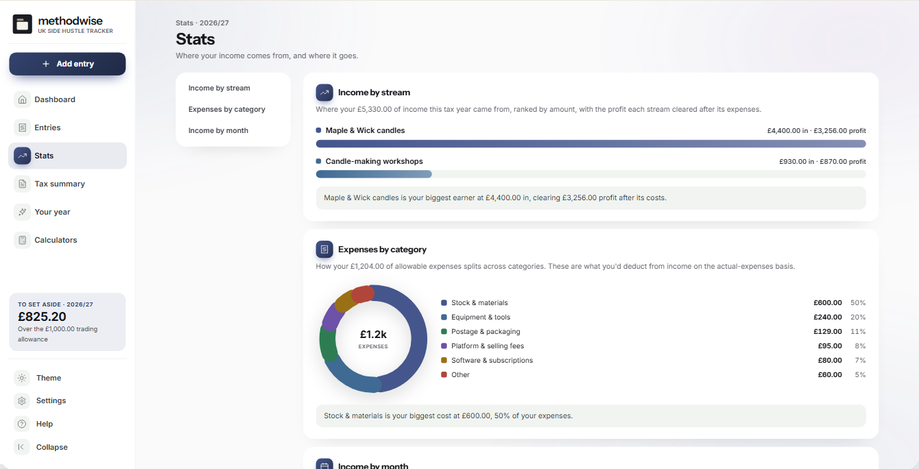 UK Side Hustle Tracker statistics showing income and profit by stream, expenses by category and monthly income