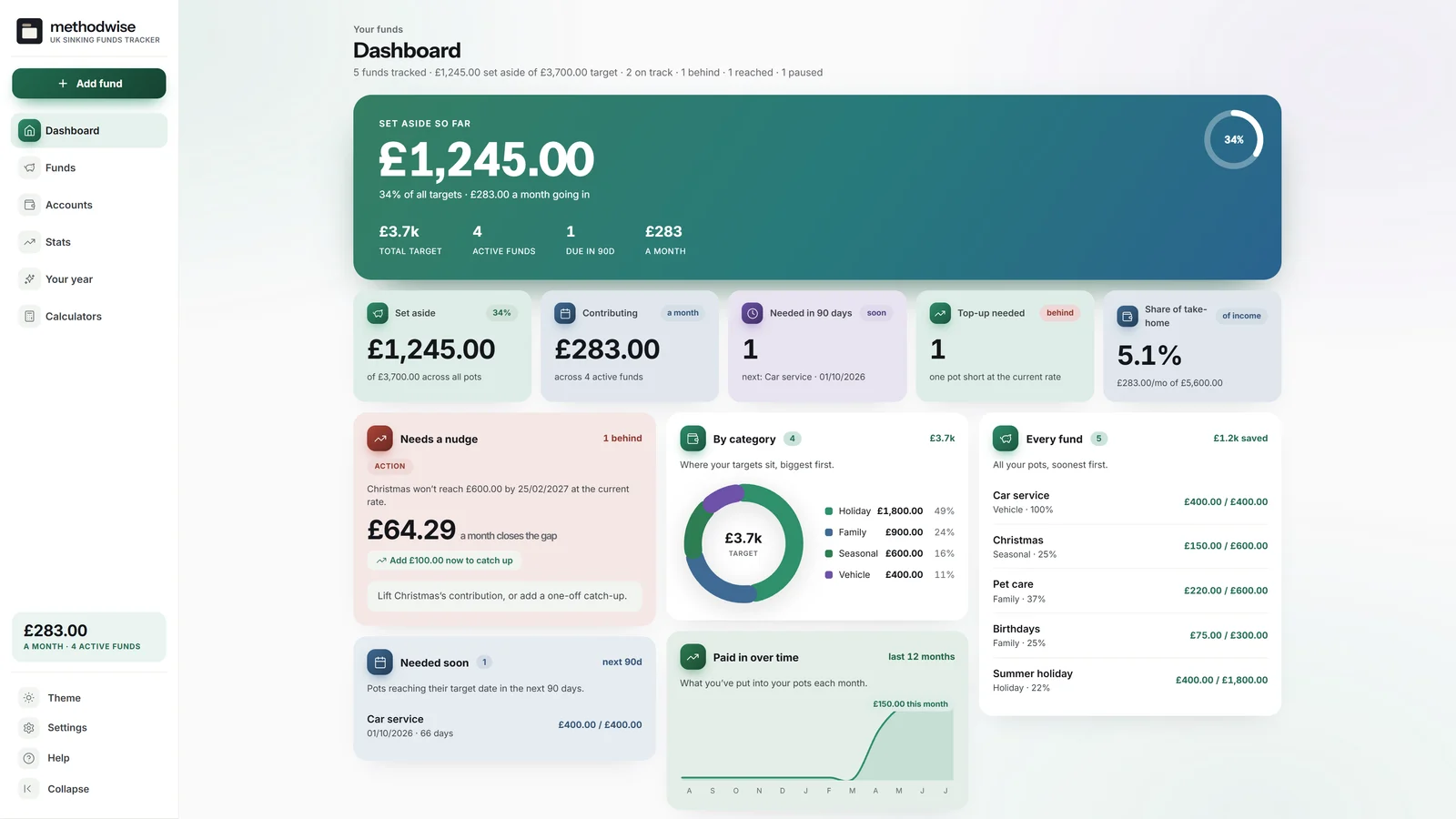 UK Sinking Funds Tracker dashboard showing total set aside, monthly contributions, pots needing attention and targets by category